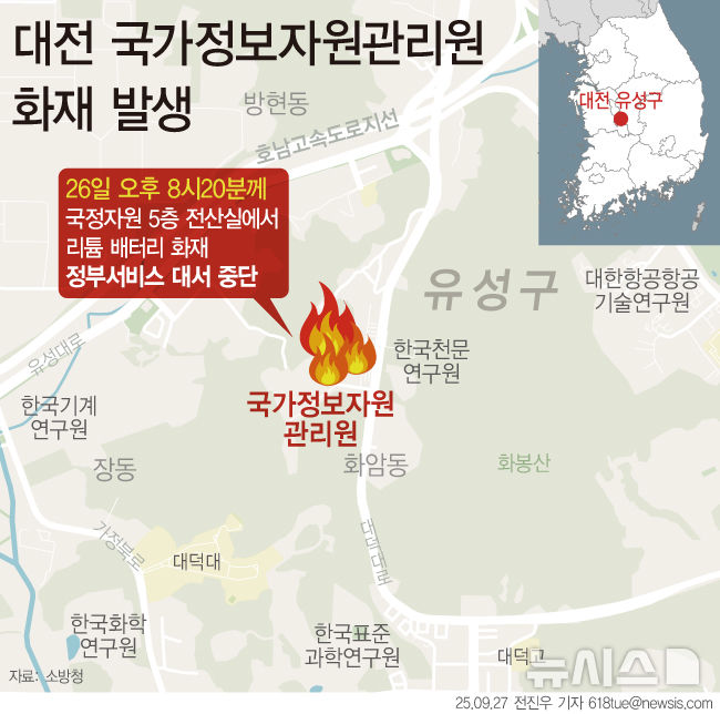 [서울=뉴시스] 27일 소방청에 따르면 전날 오후 8시20분께 대전 유성구에 있는 국정자원 5층 전산실에서 리튬배터리 화재가 발생했다. 화재에 영향을 받은 서비스는 모바일 신분증, 국민신문고 등 1등급 12개, 2등급 58개 등 총 70개로 파악됐다.(그래픽=전진우 기자)  618tue@newsis.com