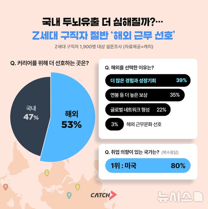 [서울=뉴시스]Z세대 구직자 절반 "해외 선호" (사진 = 진학사 캐치 제공)