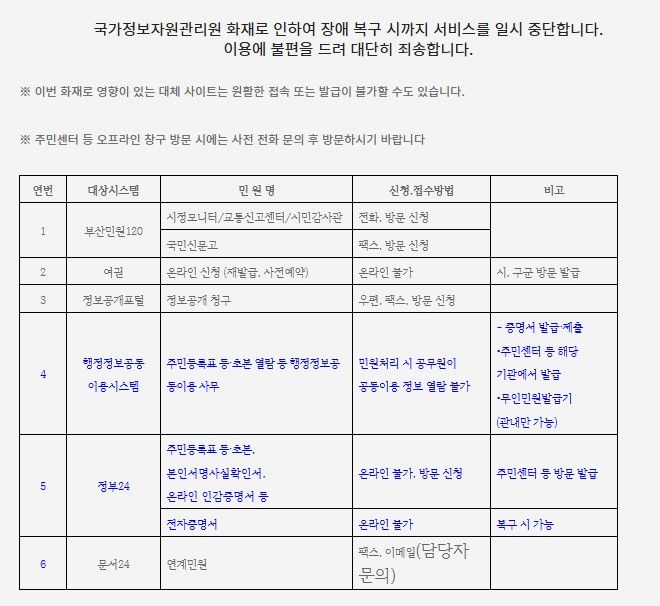 [부산=뉴시스] 국정자원 화재 여파로 부산시 민원서비스도 차질 공지. (사진=부산시 홈페이지 갈무리) 2025.09.27. photo@newsis.com&nbsp; *재판매 및 DB 금지