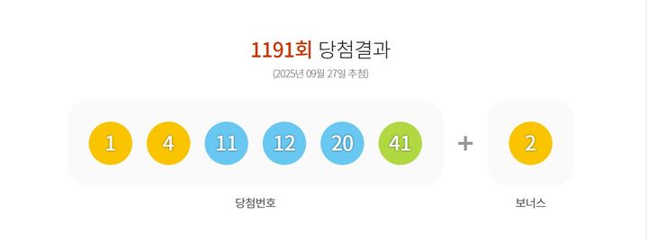 27일 제 1191회 동행복권 로또 추첨 결과 '1, 4, 11, 12, 20, 41'가 1등 당첨 번호로 결정됐다. 2등 보너스 번호는 '2'이다.(사진=동행복권 사이트) *재판매 및 DB 금지