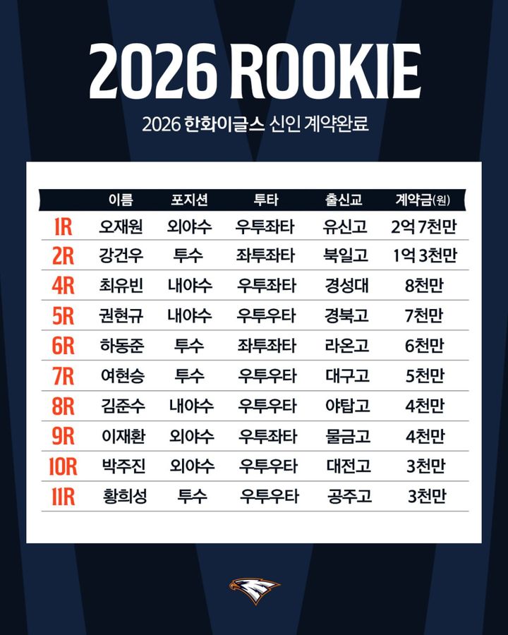 프로야구 한화 이글스의 2026 신인 선수 계약 현황. (사진=한화 제공). 2025.09.28. *재판매 및 DB 금지