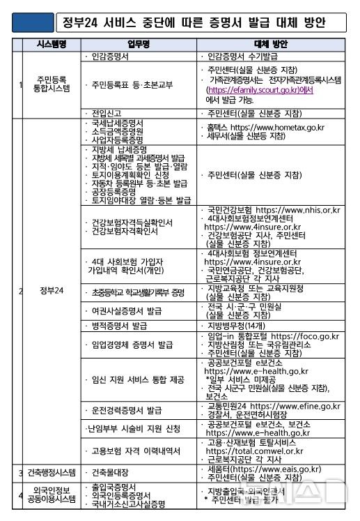 [창원=뉴시스]정부24 서비스 중단에 따른 증명서 발급 대체 방안.(자료=경남도 제공) 2025.09.28.photo@newsis.com