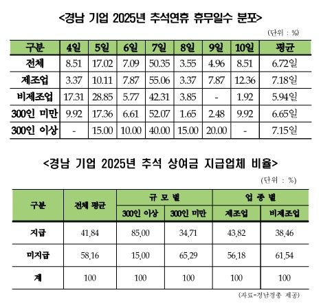 경남 기업 추석연휴 평균 6.72일 쉬고, 41.84% 상여금 지급