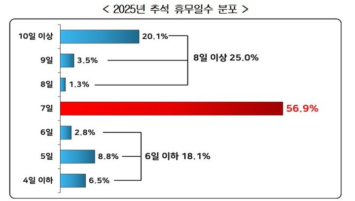 [서울=뉴시스] 올해 추석 연휴에 기업들의 절반 이상이 개천절부터 한글날까지 이어지는 '7일 휴무'를 실시하는 것으로 나타났다. (자료=한국경영자총협회 제공) photo@newsis.com *재판매 및 DB 금지