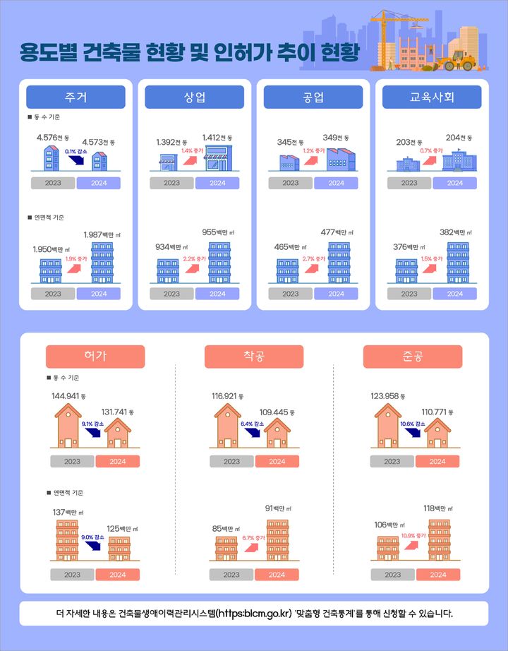 전국 건축물 총 742만1603동…연면적 축구장 1만2231개