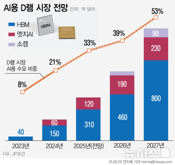 [서울=뉴시스] 'AI용 메모리' 제품군은 갈수록 다양화하고 있다. 엣지 AI는 데이터를 클라우드나 중앙 서버로 보내지 않고, 스마트폰이나 카메라, 센서 등 현장에서 바로 처리해 분석하는 기술이다. 이런 엣지 AI용 메모리 시장은 현재 120억달러에서 오는 2027년 230억달러 규모로 성장할 전망이다. (그래픽=안지혜 기자) hokma@newsis.com