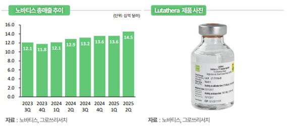 그로쓰리서치 "방사성의약품, 암 치료 패러다임 바꾼다"