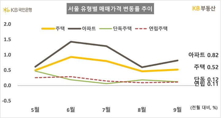 [서울=뉴시스] KB부동산이 발표한 9월 전국 주택가격 동향에 따르면 서울 주택 매매가격은 0.52%, 아파트 매매가격은 0.82% 오르면서 16개월 연속 상승세를 이어갔다. 2025.09.29. (자료=KB부동산 제공) photo@newsis.com *재판매 및 DB 금지
