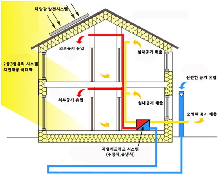 패시브하우스 원리 *재판매 및 DB 금지
