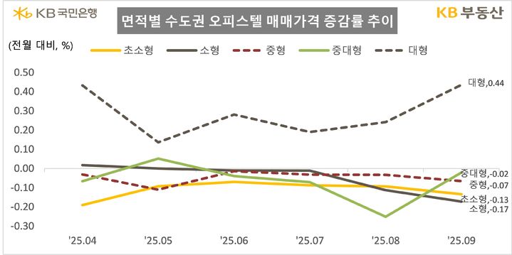 [서울=뉴시스] 29일 KB부동산의 9월 KB오피스텔 통계에 따르면 수도권에서 대형(0.44%)만 상승하고, 초소형(-0.13%), 소형(-0.17%), 중형(-0.07%), 중대형(-0.02%)은 하락했다. 2025.09.29. (자료=KB부동산 제공) photo@newsis.com *재판매 및 DB 금지