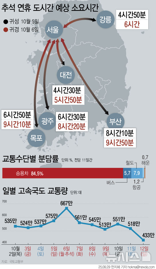 [서울=뉴시스] 3~12일 최장 10일간 긴 추석연휴가 이어지는 가운데 전국적으로 3218만명이 귀성·귀경 및 여행을 위해 이동할 것으로 보인다. 고속도로 교통량은 추석 당일인 6일 667만대로 가장 많을 것으로 예측됐으며 귀성길은 10월5일, 다. 4~7일 나흘간은 고속도로 통행료가 면제된다. (그래픽=안지혜 기자) hokma@newsis.com