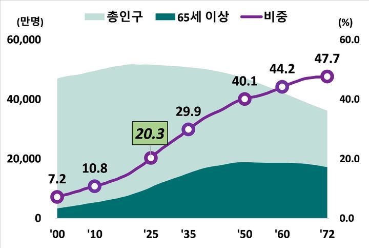 고령인구 비중 *재판매 및 DB 금지
