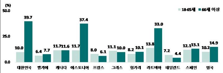 OECD 주요 국가의 상대적 빈곤율 *재판매 및 DB 금지