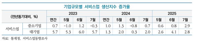[서울=뉴시스]기업규모별 서비스업 생산지수 증가율(사진=중소벤처기업연구원 제공) 2025.09.29. photo@newsis.com *재판매 및 DB 금지