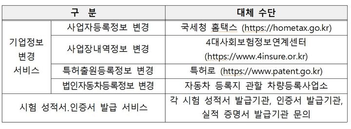 [서울=뉴시스]기업지원플러스 대체 서비스.(사진=중소벤처기업부 제공) 2025.09.29. photo@newsis.com *재판매 및 DB 금지