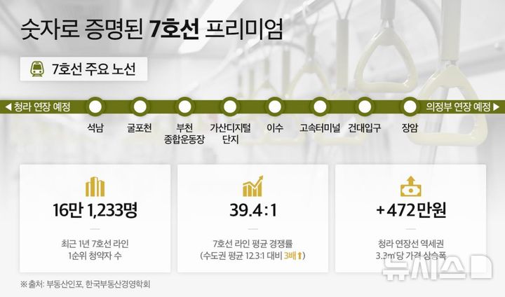 [서울=뉴시스] 7호선 인근 단지 부동산 현황. 