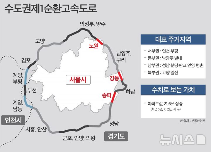 [서울=뉴시스] 수도권제1순환고속도로와 부동산시장 상황. 