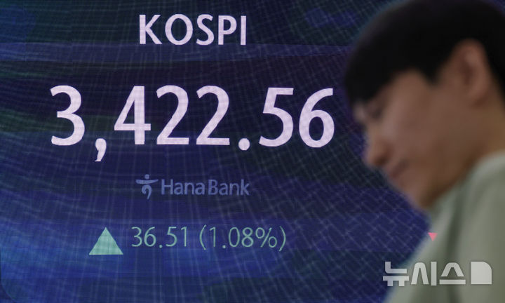 [서울=뉴시스] 홍효식 기자 = 코스피가 전 거래일(3386.05)보다 28.38포인트(0.84%) 상승한 3414.43에 개장한 29일 오전 서울 중구 하나은행 딜링룸 전광판에 지수가 표시되고 있다.코스닥 지수는 전 거래일(835.19)보다 5.43포인트(0.65%) 오른 840.62에 거래를 시작했다. 서울 외환시장에서 원·달러 환율은 전 거래일 주간거래 종가(1412.4원)보다 3.4원 내린 1409.0원에 출발했다. 2025.09.29. yesphoto@newsis.com