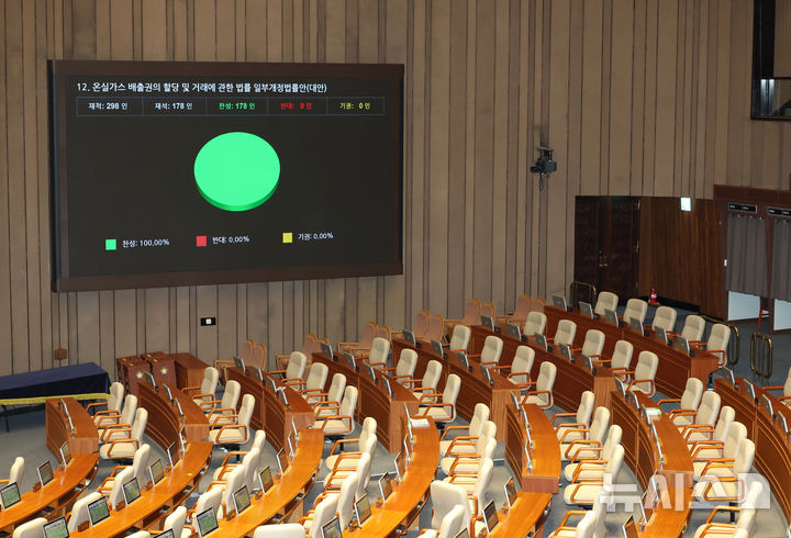 [서울=뉴시스] 고승민 기자 = 29일 서울 여의도 국회에서 열린 제429회 국회(정기회) 제9차 본회의에서 온실가스 배출권의 할당 및 거래에 관한 법률 일부개정법률안이 국민의힘 의원 불참 속 가결되고 있다. 2025.09.29. kkssmm99@newsis.com