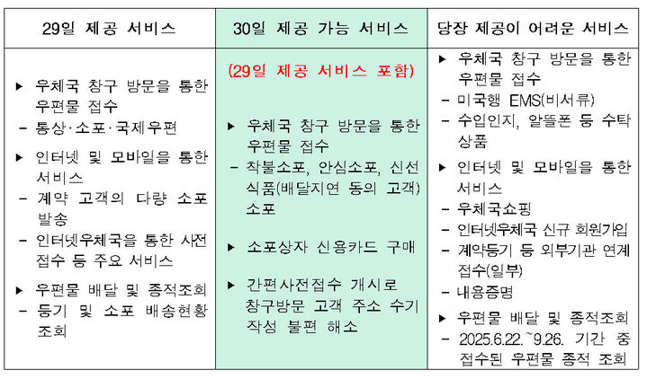 [서울=뉴시스] 과학기술정보통신부 우정사업본부가 그간 국정자원 화재로 중단됐던 일부 서비스를 30일부터 재개한다. (사진=우정사업본부 제공) *재판매 및 DB 금지