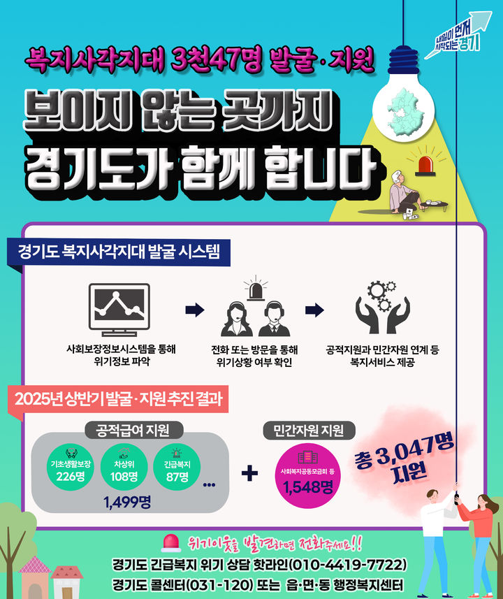 경기도, 복지사각지대 3047명 자체 발굴·지원