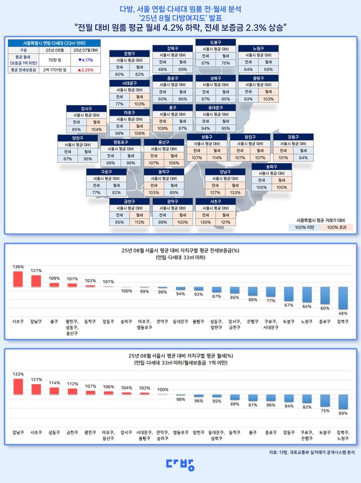 [서울=뉴시스] 2025년 8월 다방여지도. (그래픽=다방 제공) 2025.09.30. photo@newsis.com *재판매 및 DB 금지