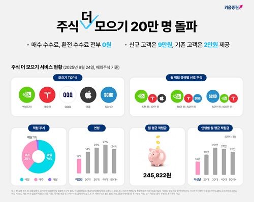 키움증권, '주식 더 모으기' 20만명 돌파