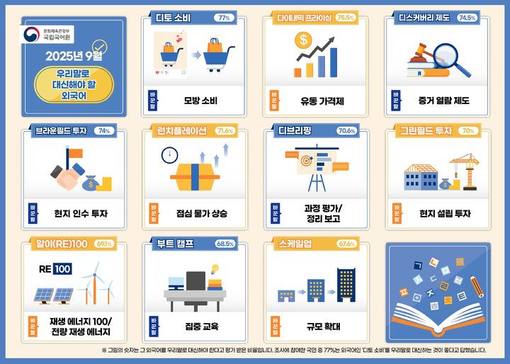 쉬운 우리말로 바꾸어 사용해야 할 외국어. (문화체육관광부 제공) *재판매 및 DB 금지