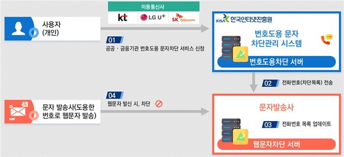 500만 명 몰린 번호도용 차단서비스, 단 1대 서버의 한계와 스미싱 범죄 예방의 시급성