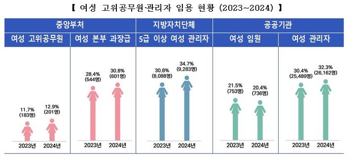 [세종=뉴시스] 여성 고위공무원 및 관리자 임용 현황. (제공=인사혁신처). *재판매 및 DB 금지