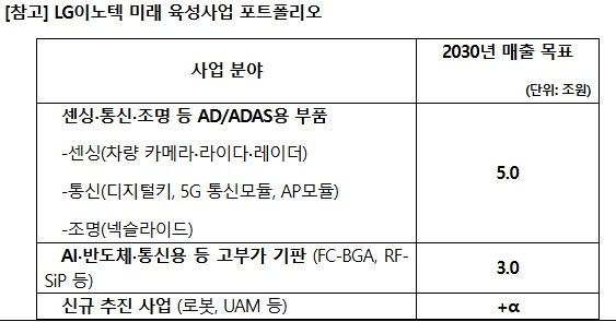 LG이노텍 문혁수 "2030년 신사업 비중 25% 이상 확대"