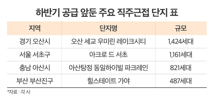 "출퇴근 시간 줄이니 여가 늘어"…직주근접 아파트 '강세'