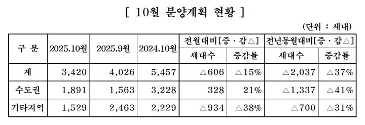 중견 주택업체, 10월 아파트 3420가구 분양…전년대비 37% 감소