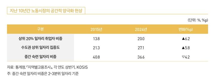[서울=뉴시스] 한국고용정보원과 한국지역고용학회가 30일 발간한 '지역산업과 고용' 2025년 가을호에 실린 좋은 일자리 취업자 분포 추이. 2025.09.30. (자료=한국고용정보원 제공) *재판매 및 DB 금지