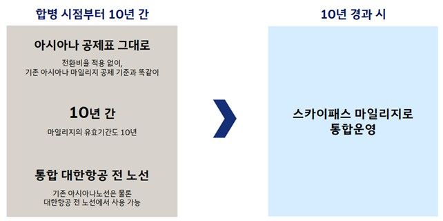 [서울=뉴시스] 대한항공이 30일 발표한 아시아나항공과의 마일리지 통합안. (사진=대한항공 제공) 2025.9.30. photo@newsis.com *재판매 및 DB 금지