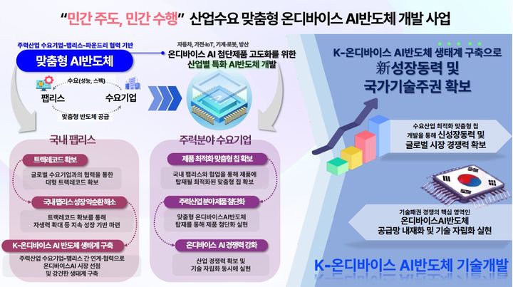 [세종=뉴시스]K-온디바이스 AI 반도체 기술개발 프로젝트 인포그래픽이다.(사진=산업부 제공) *재판매 및 DB 금지