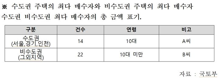 수도권과 지방 주택 최다 매수자. (자료=민홍철 의원실 제공) *재판매 및 DB 금지
