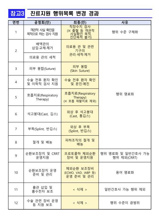 [서울=뉴시스]진료지원 행위 목록 변경 경과. (자료=복지부 제공) 2025. 9. 30. *재판매 및 DB 금지