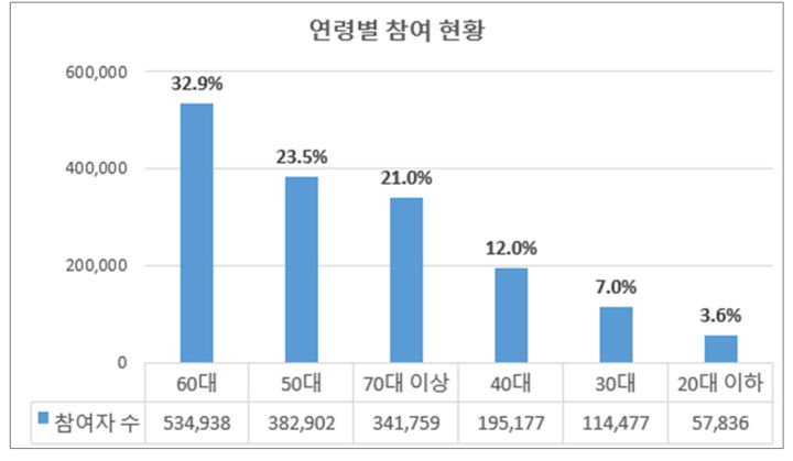 [서울=뉴시스] 연령별 참여 현황. 2025.09.30. (도표=서울시 제공) *재판매 및 DB 금지