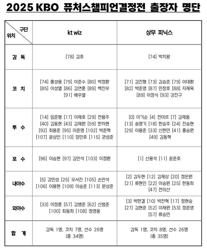 2025 KBO 퓨처스(2군)리그 챔피언결정전 출장자 명단. (사진=KBO 제공)> 2025.09.29. *재판매 및 DB 금지