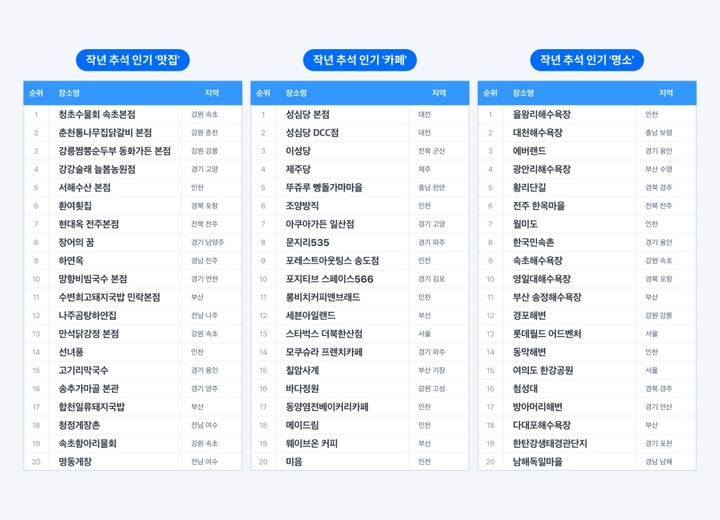 [서울=뉴시스] 네이버는 지난해 추석 연휴 기간 동안 네이버 지도 서비스 내 내비게이션·검색 데이터를 기반으로 자동차 이용자가 실제로 가장 많이 찾은 목적지를 집계한 결과를 바탕으로 인기 맛집, 카페, 명소를 추렸다. (사진=네이버 제공) *재판매 및 DB 금지