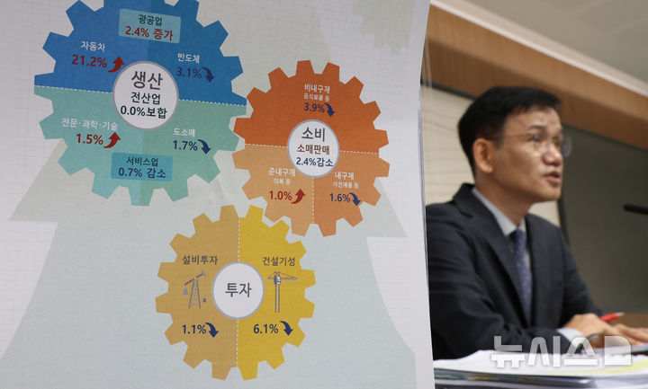 [세종=뉴시스] 강종민 기자 = 이두원 통계청 경제동향통계심의관이 30일 세종시 정부세종청사에서 2025년 8월 산업활동동향을 발표하고 있다.&nbsp; 지난달 전산업생산은 전월 대비 보합(0.0%)을 나타냈다. 2025.09.30. ppkjm@newsis.com