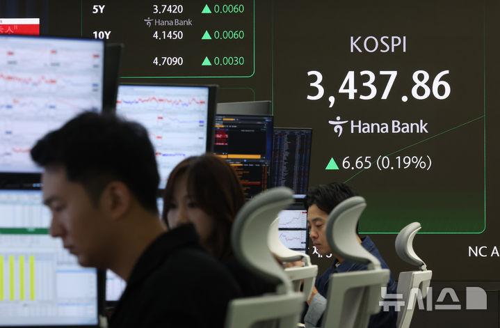 [서울=뉴시스] 황준선 기자 = 코스피가 전 거래일(3431.21)보다 4.79포인트(0.14%) 오른 3436.00에 개장한 30일 오전 서울 중구 하나은행 딜링룸에 지수가 표시되고 있다. 2025.09.30. hwang@newsis.com