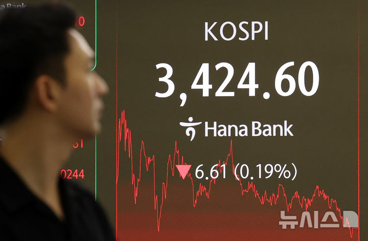 [서울=뉴시스] 조성우 기자 = 코스피가 전 거래일(3431.21)보다 6.61포인트(0.19%) 하락한 3424.60에 마감한 30일 오후 서울 중구 하나은행 딜링룸 전광판에 지수가 표시되고 있다.코스닥 지수는 전 거래일(846.71)보다 4.72포인트(0.56%) 하락한 841.99로 거래를 마쳤다. 원·달러 환율은 전일 종가 대비 4.2원 오른 1402.9원으로 주간거래를 마감했다. 2025.09.30. xconfind@newsis.com