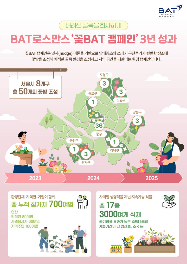 [서울=뉴시스] BAT로스만스 '꽃BAT' 캠페인 성과 인포그래픽. (사진=BAT로스만스 제공) *재판매 및 DB 금지