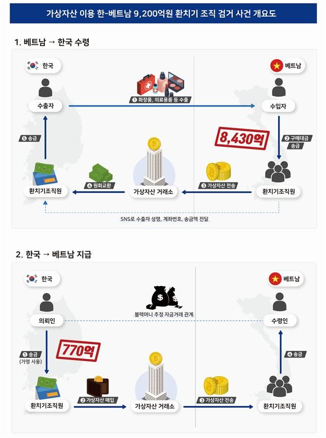 [대구=뉴시스] 가상자산 이용 한-베트남 9200억원 환치기 조직 검거 사건 개요도. (사진=대구본부세관 제공) 2025.10.01. photo@newsis.com *재판매 및 DB 금지