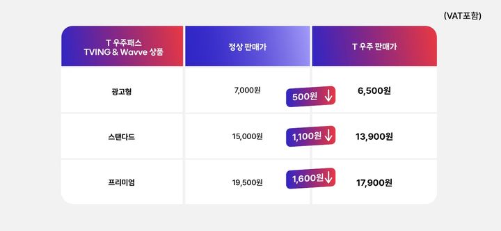 SK텔레콤은 자사의 구독 플랫폼 T 우주에서 '티빙&웨이브' 결합 상품을 1일 출시한다고 밝혔다. (사진=SK텔레콤 제공) *재판매 및 DB 금지