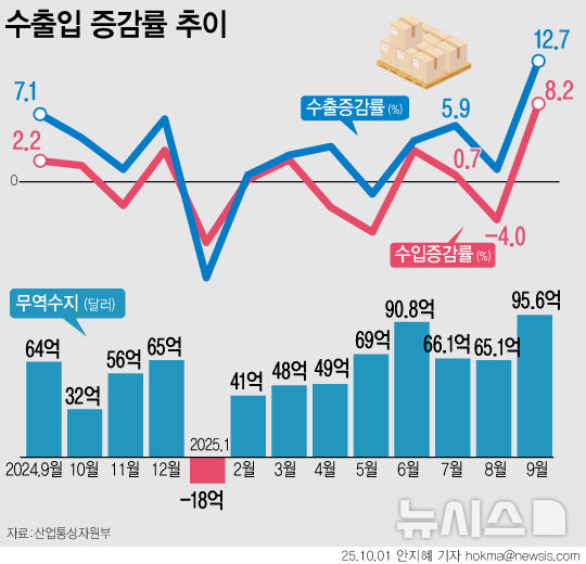 [서울=뉴시스] 반도체와 자동차 수출 훈풍에 힘 입어 지난달 수출이 12.7% 증가하며 역대 최대 실적을 냈다. 이는 지난달 대비 4일 늘어난 조업일수 덕으로, 조업일수를 고려한 일평균 수출은 27억5000만 달러(3조8610억원)를 기록하며 전년 대비 6.1% 감소했다. (그래픽=안지혜 기자)  hokma@newsis.com