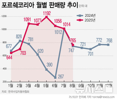 [서울=뉴시스] 포르쉐코리아 월별 판매량 추이 (그래픽=안지혜 기자) hokma@newsis.com