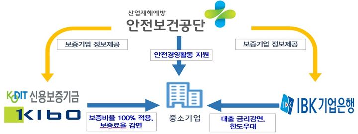 [서울=뉴시스] 권신혁 기자 = 고용노동부 산하 한국산업안전보건공단은 1일 오후 서울 소재 기업은행 본사에서 IBK기업은행, 신용보증기금, 기술보증기금과 '안전경영활동 우수기업 지원을 위한 업무협약'을 체결했다. (그래픽=산업안전보건공단 제공) 2025.10.01. innovation@newsis.com *재판매 및 DB 금지